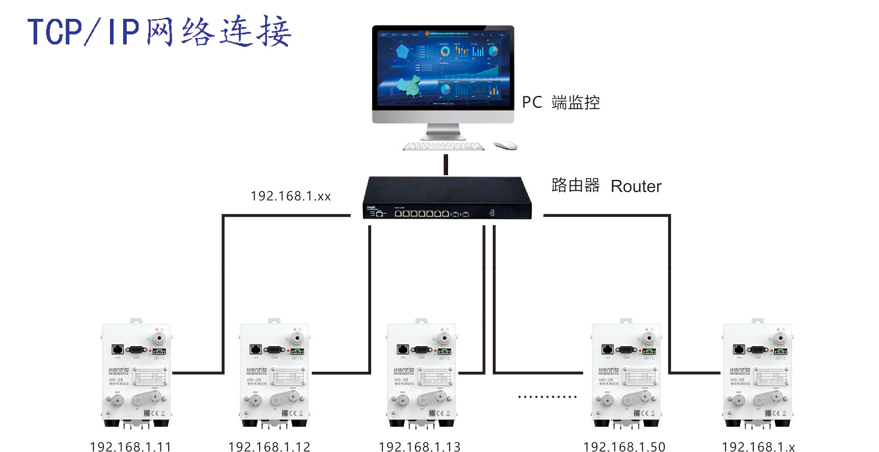 HD匠心系列气密性检测仪网络连接图